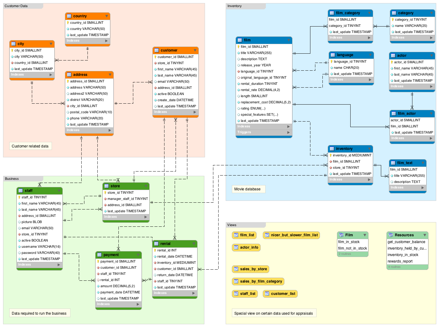 Screenshot of the Sakila Sample Database schema.