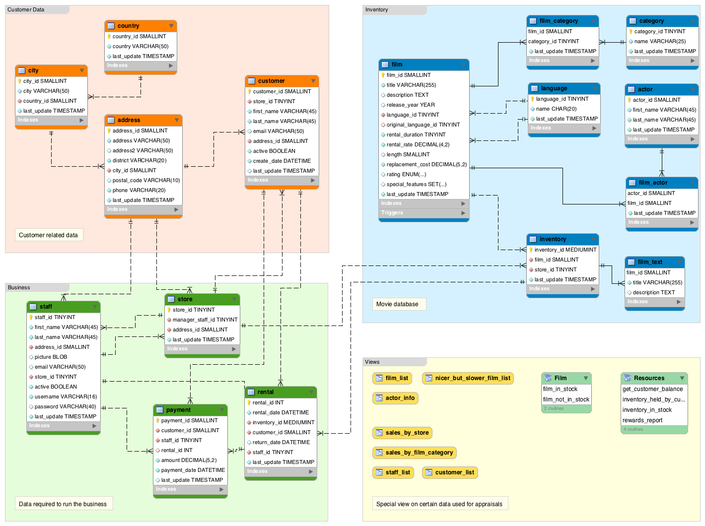 How To View Database Schema In Mysql Workbench