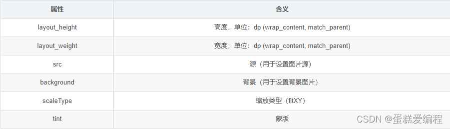 属性	含义
layout_height	高度，单位：dp (wrap_content, match_parent)
layout_weight	宽度，单位：dp (wrap_content, match_parent)
src	源（用于设置图片源）
background	背景（用于设置背景图片）
scaleType	缩放类型（fitXY）
tint	蒙版