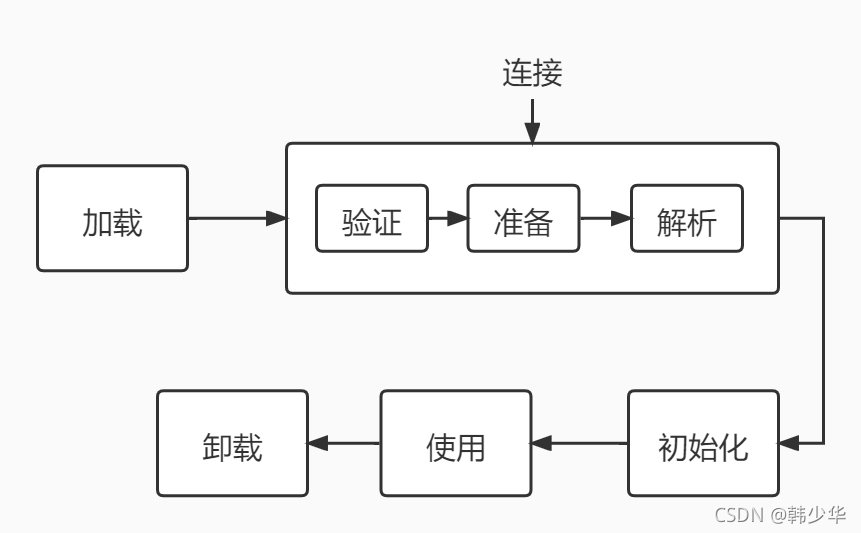 类生命周期