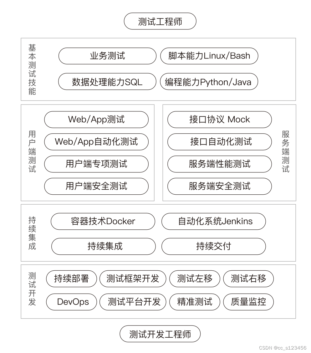 测试技术体系