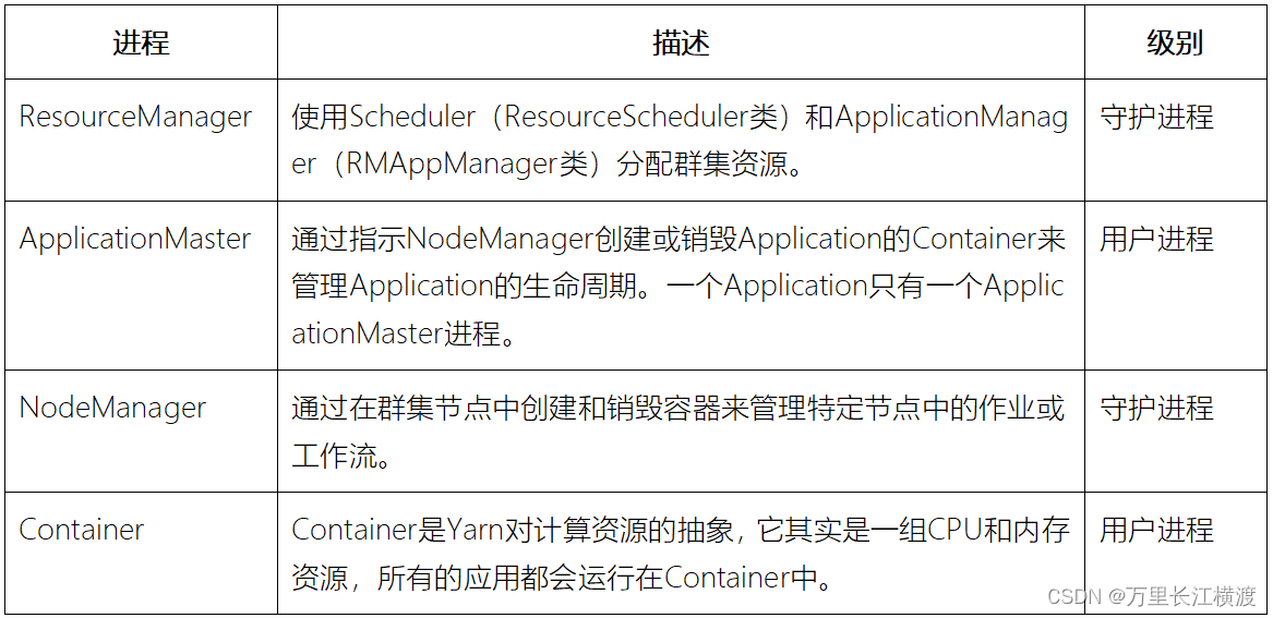 Hadoop的YARN高可用