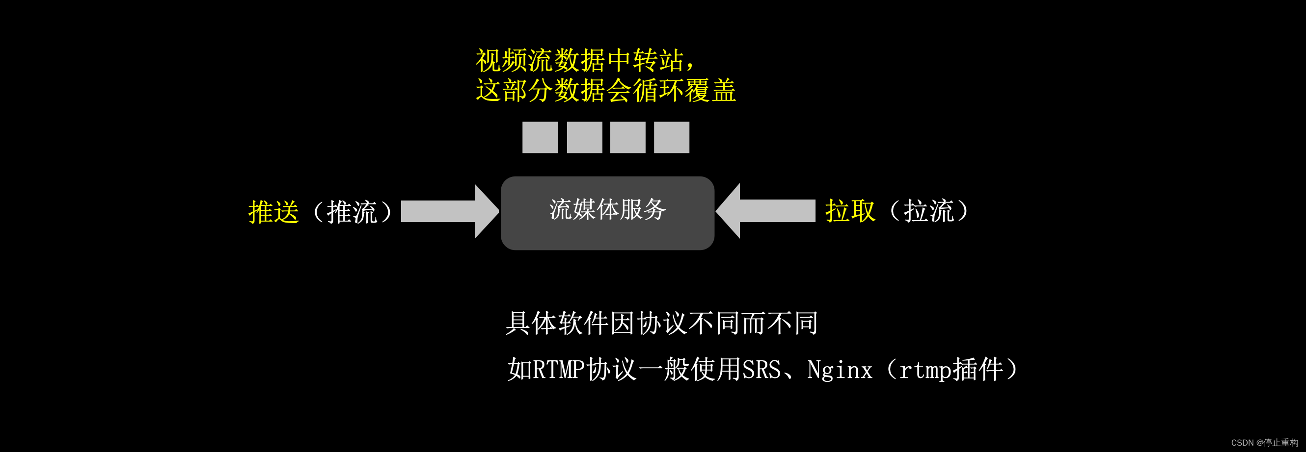 【音视频处理】直播工作原理，直播CDN、推流拉流、流媒体服务究竟是什么