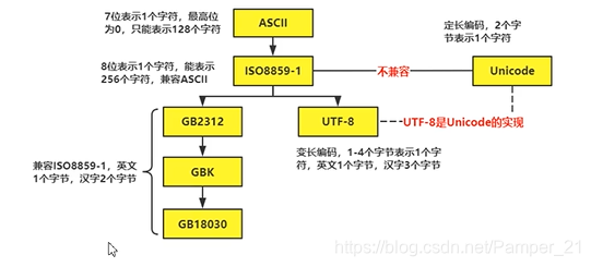 字符编码格式