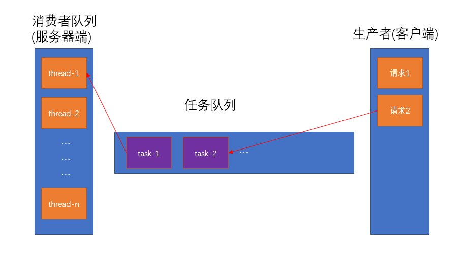 Java improvements-JUC thread thread pool and thread scheduling ...
