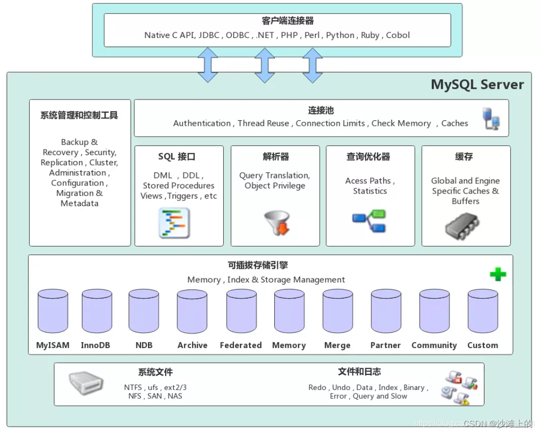 mysql体系结构图