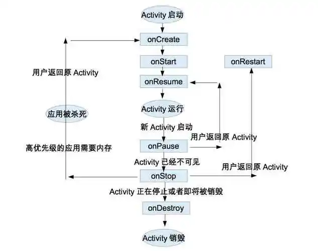 零点起飞学Android——期末复习学习通作业