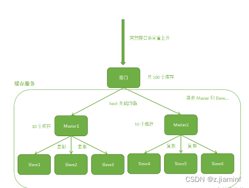 面试官：海量请求下的接口并发解决方案，具体聊聊吧