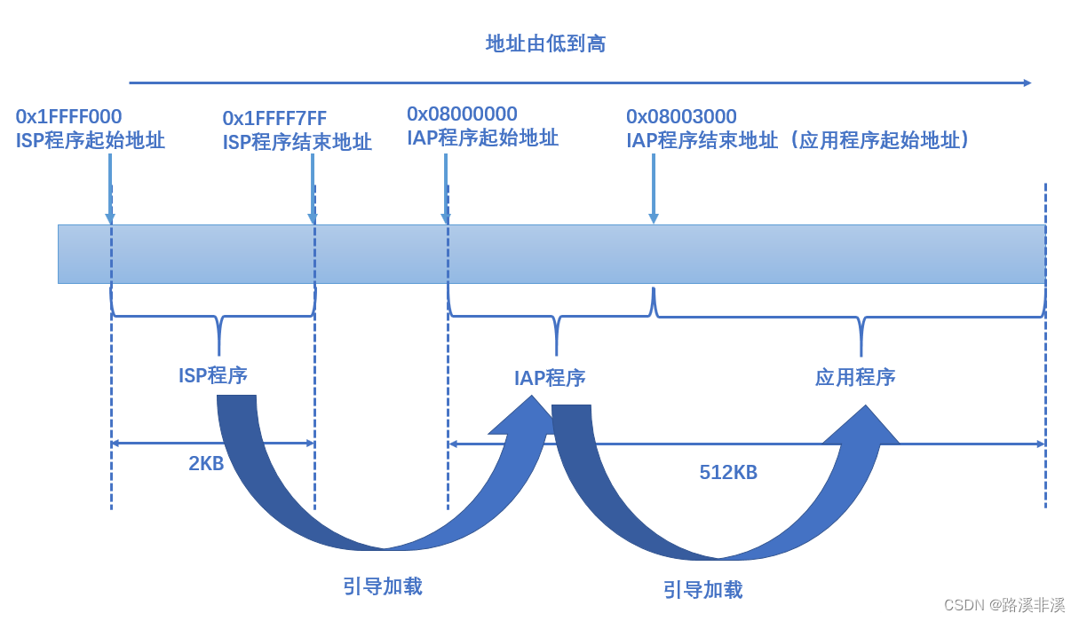 STM32实战总结：HAL之IAP