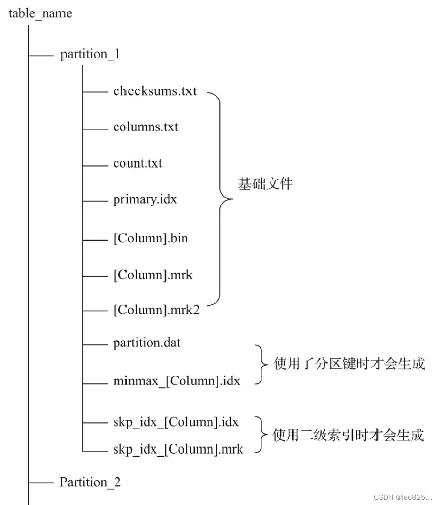 MergeTree 在磁盘上的物理存储结构