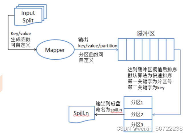 输入到形成小文件