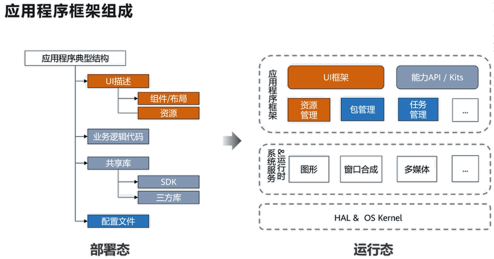 app结构图 框架图片