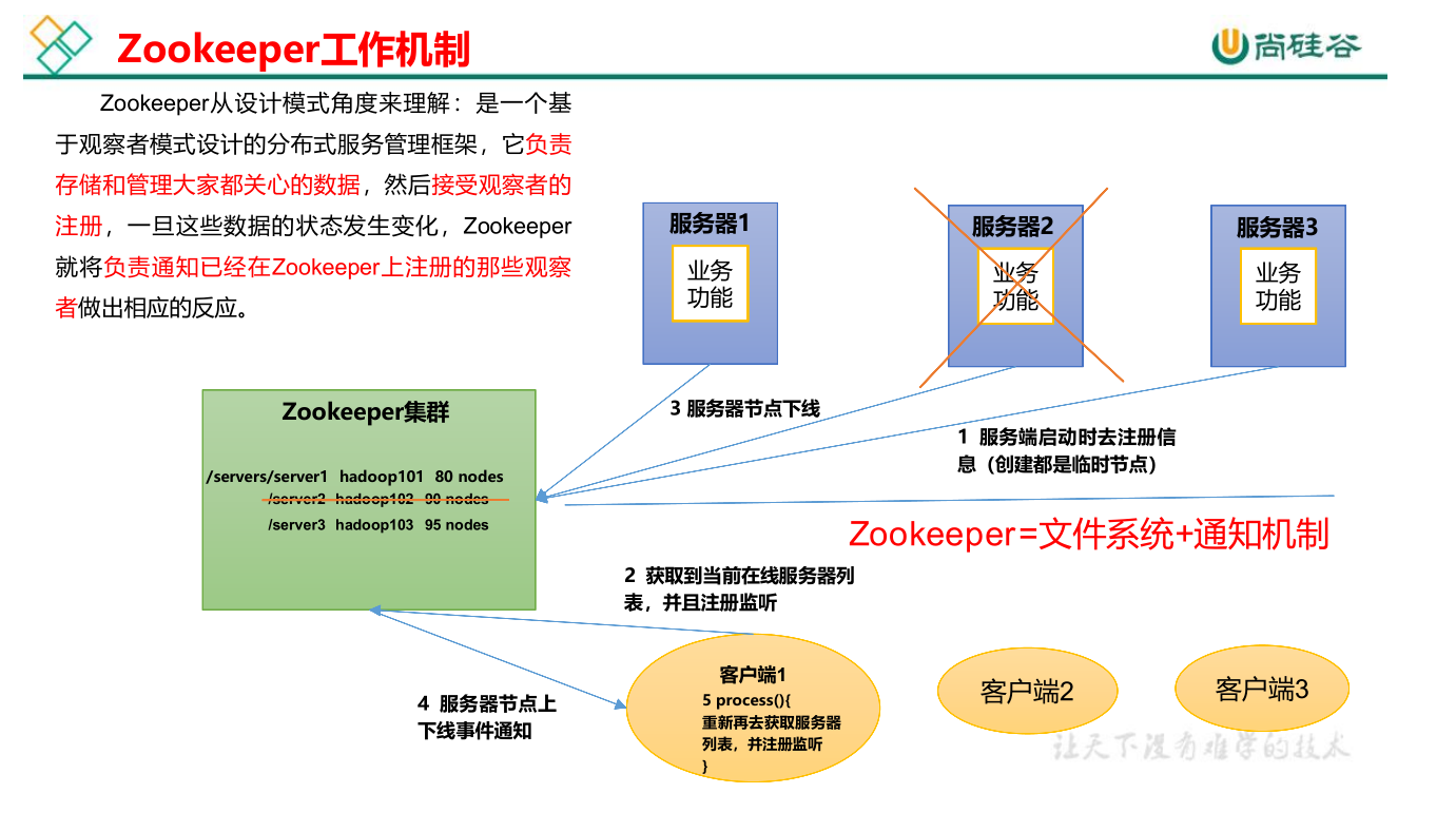 尚硅谷Zookeeper学习笔记_尚硅谷大海哥的zk.sh-CSDN博客