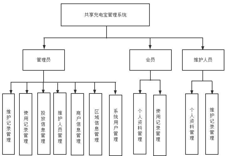 基于java web的共享充电宝管理系统