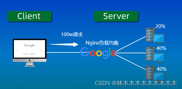 【Nginx】使用nginx进行反向代理与负载均衡