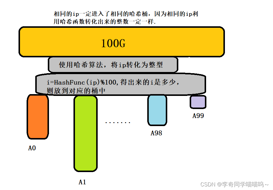 哈希与位图的结合--布隆过滤器与哈希切分