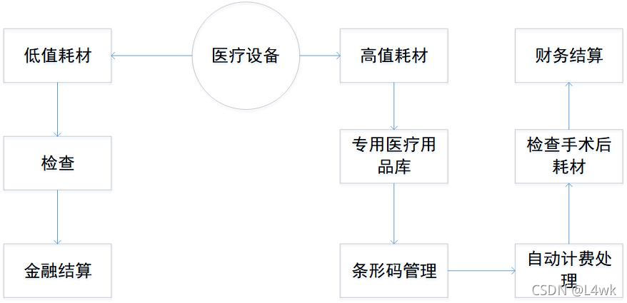 Medical equipment use settlement management diagram