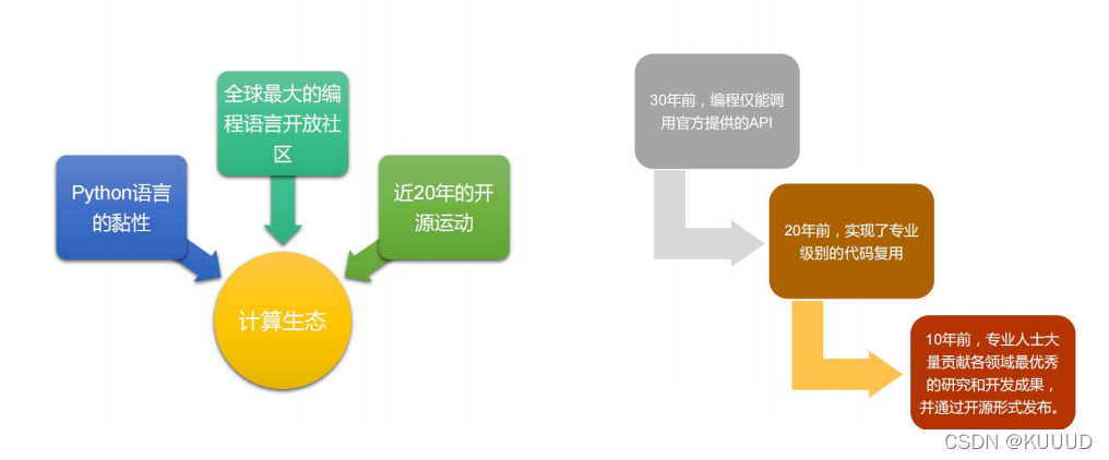 想用好python 标准库 第三方库 快搞明白各种库的使用方向 Hulake 的博客 Csdn博客 Python计算机生态库 想用好python 标准库 第三方库 快搞明白各种库的使用方向 Hulake 的博客 Csdn博客 Python计算机生态库