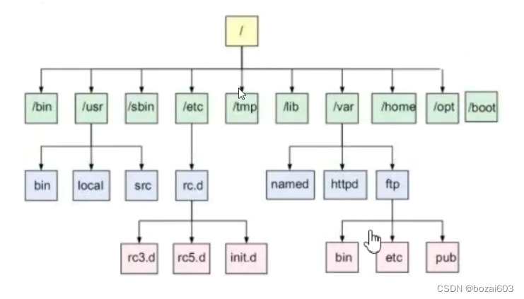 Linux_linux soft-CSDN博客