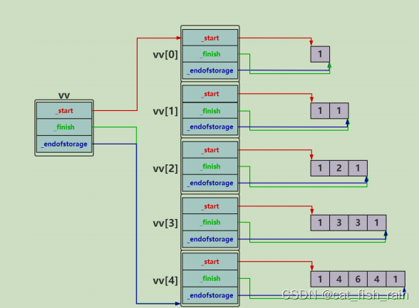 C++ STL--Vector 详细剖析