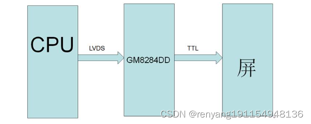 国腾GM8284DD 将高速串行 LVDS 信号解码为并行 TTL 数据