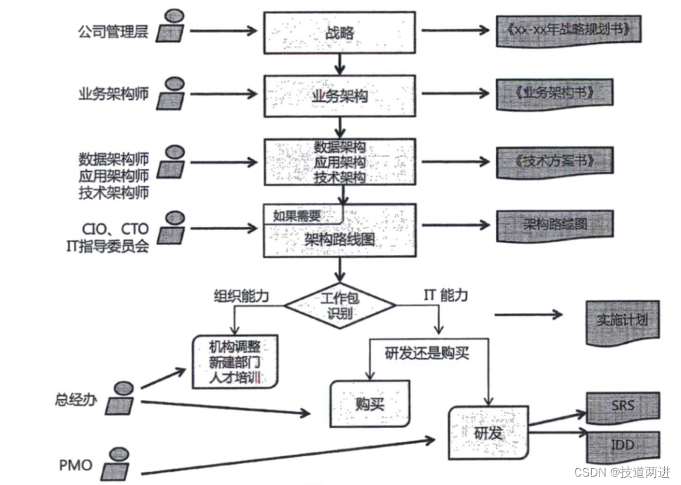 图6 实施过程（温昱《企业架构.数据架构.应用架构实战》）