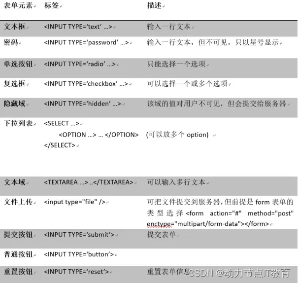 Java零基础教学文档第四篇：HTML_CSS_JavaScript（2）