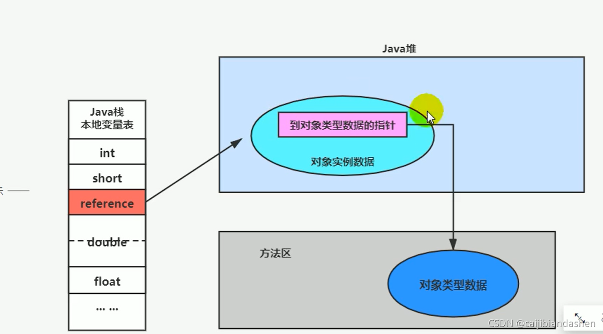 直接访问