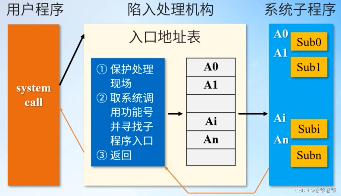 系统调用机制