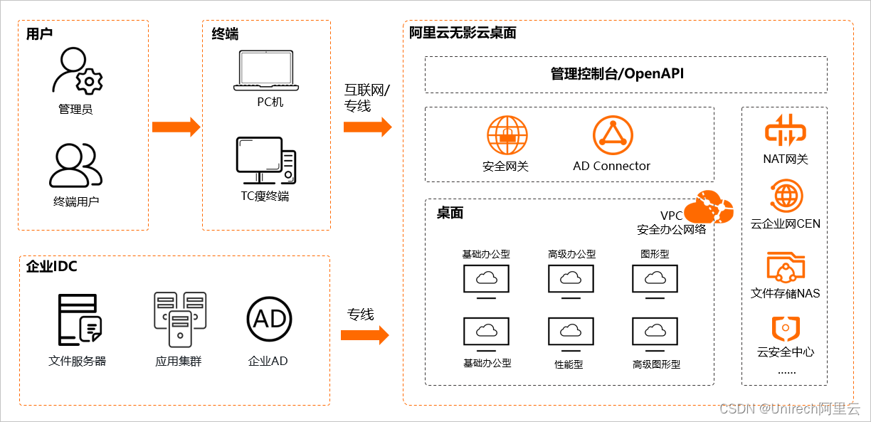 阿里云国际版代充-阿里云无影云桌面是什么？