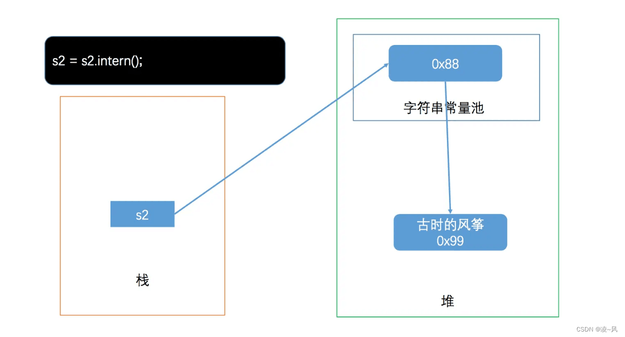 Java学习day12：static关键字，字符串声明，字符串常量池