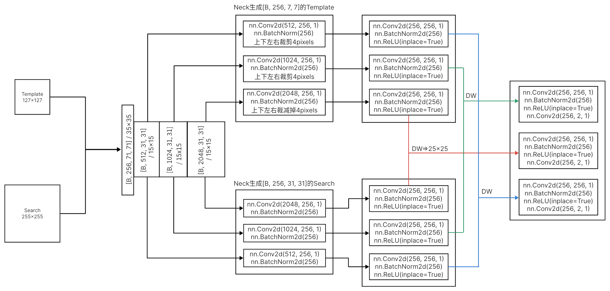 Learning to Fuse Asymmetric Feature Maps in Siamese Trackers论文解读