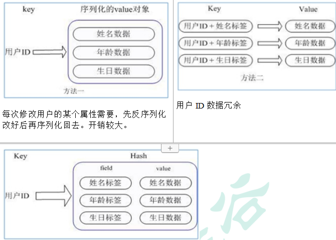 每次修改用户的某个属性需要，先反序列化改好后再序列化回去。开销较大。	 用户ID数据冗余