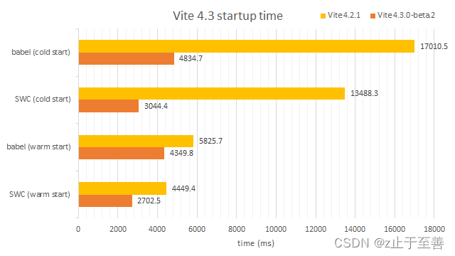 在vite4.3