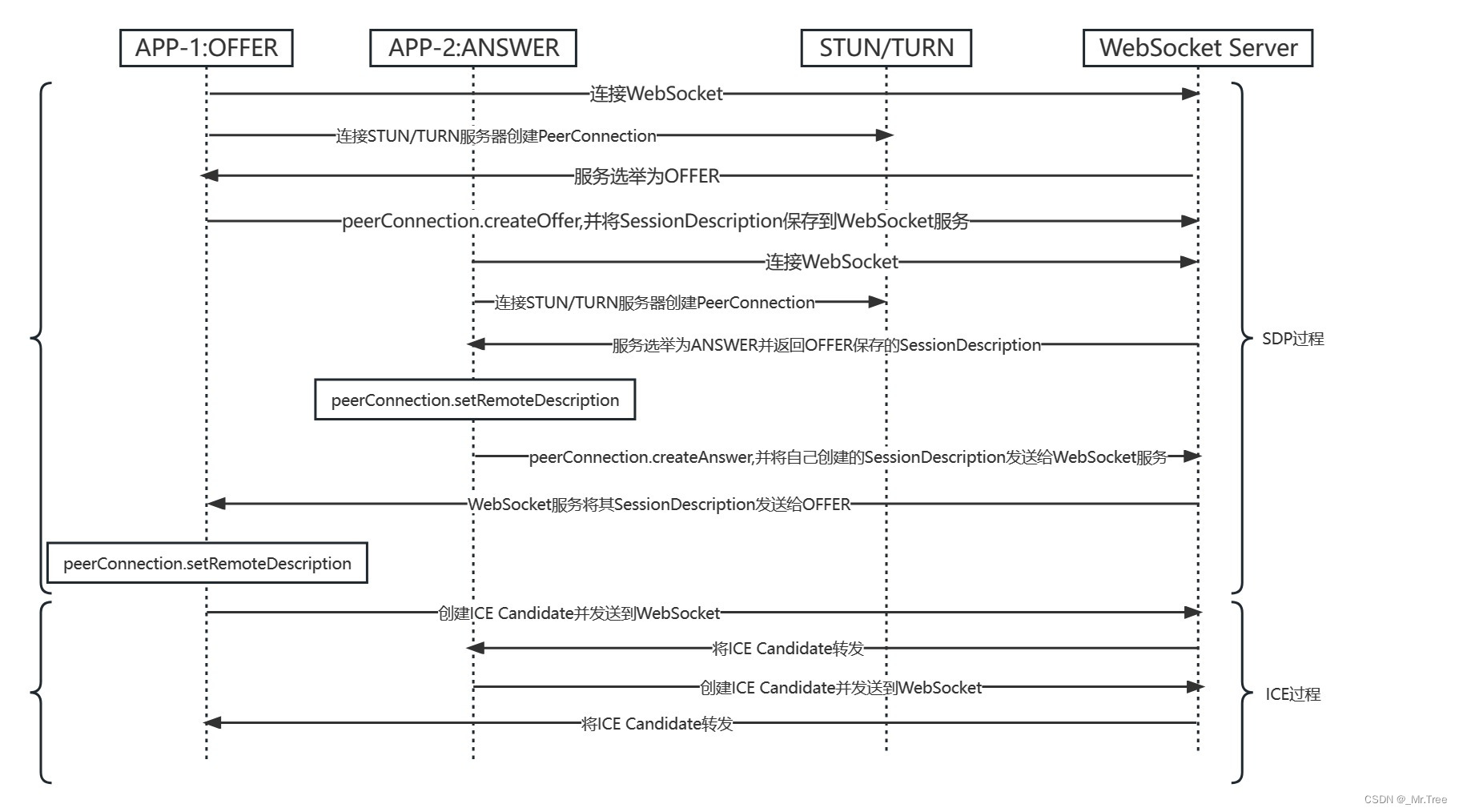 Android-WebRTC-双人视频