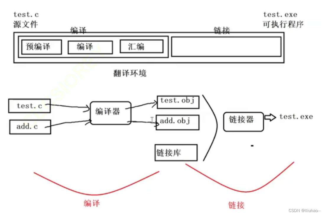 从源程序到可执行文件的四个过程