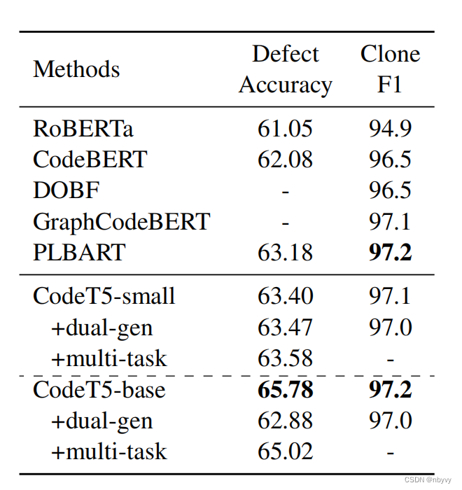论文笔记 CodeT5-CSDN博客