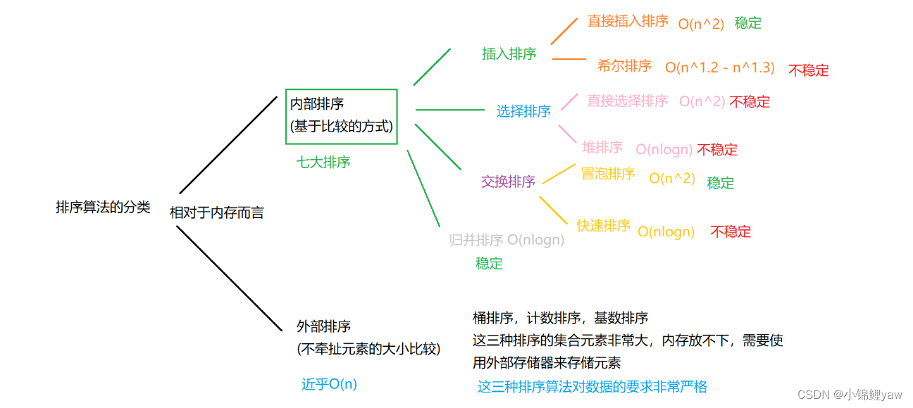 【数据结构】七大排序算法详解Java