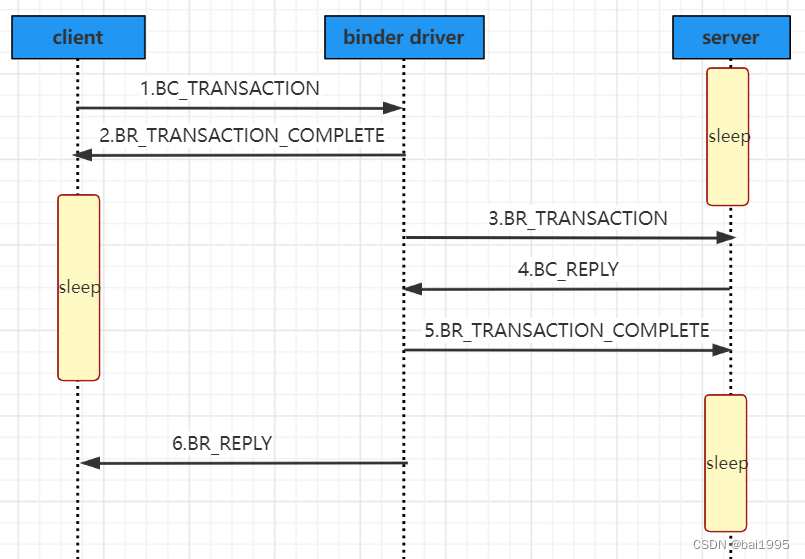 Android Binder 之 ServiceManager (基于android 12.0/S)_android