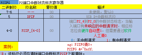P2IFG(Port 2 interrupt flag group)-P2端口状态标志寄存器