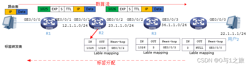 标签交换SWAP