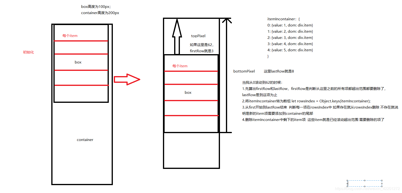 前端实现超大量数据的list渲染-----虚拟列表 virtualList功能实现