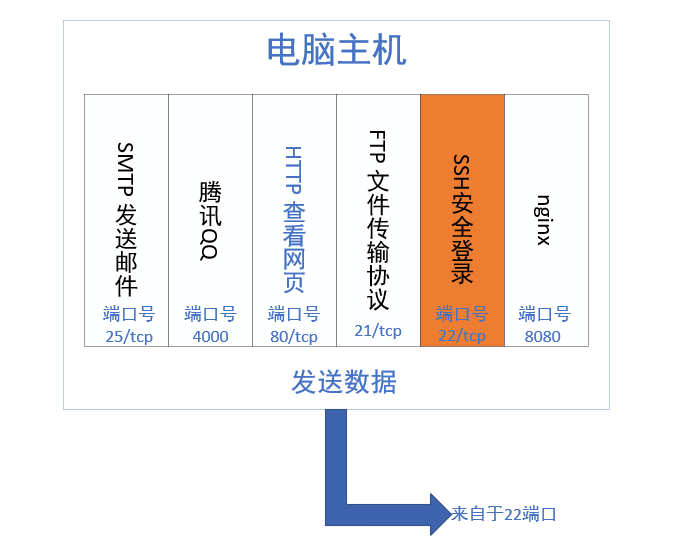 通过端口识别程序