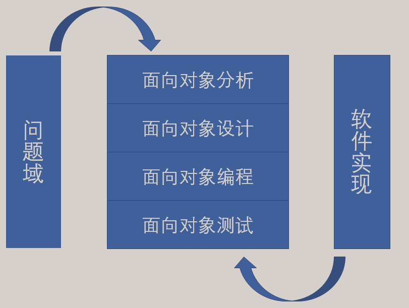 【软件工程】面向对象开发全面总结