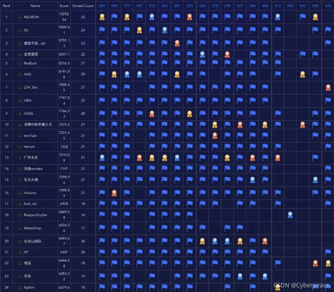 在这仅用作排行版展示里插入图片描述