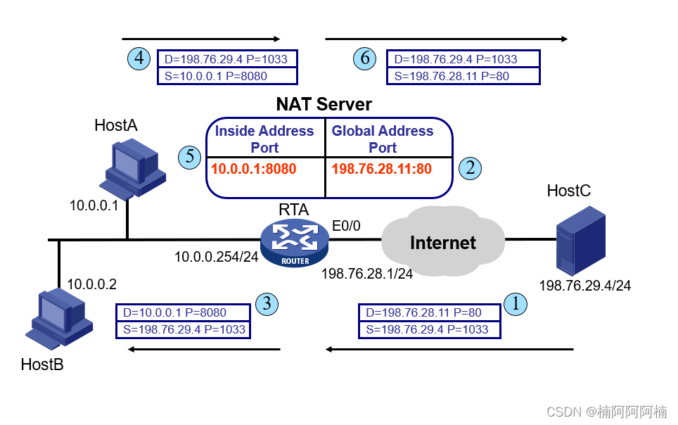 NAT（网络地址转换）