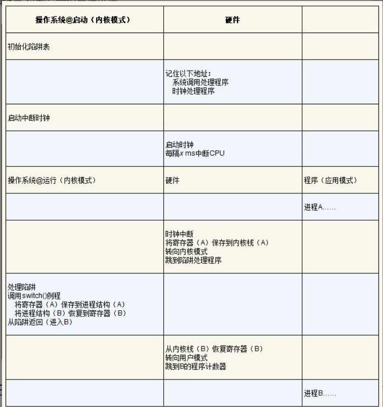 操作系统导论--受限制的直接执行