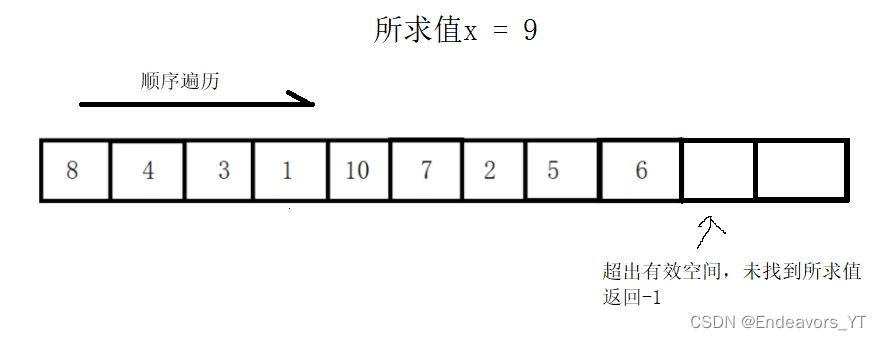 数据结构——顺序表_顺序表的基本操作图解-CSDN博客