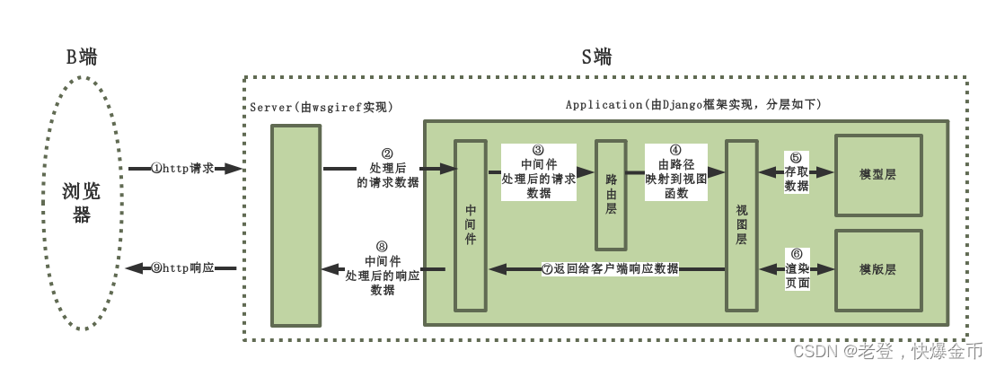 Django回顾2