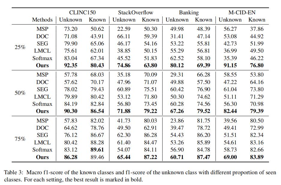 有自监督和有判别力训练的域外意图检测（Out-of-Scope Intent Detection with Self-Supervision andDiscriminative Training）阅读